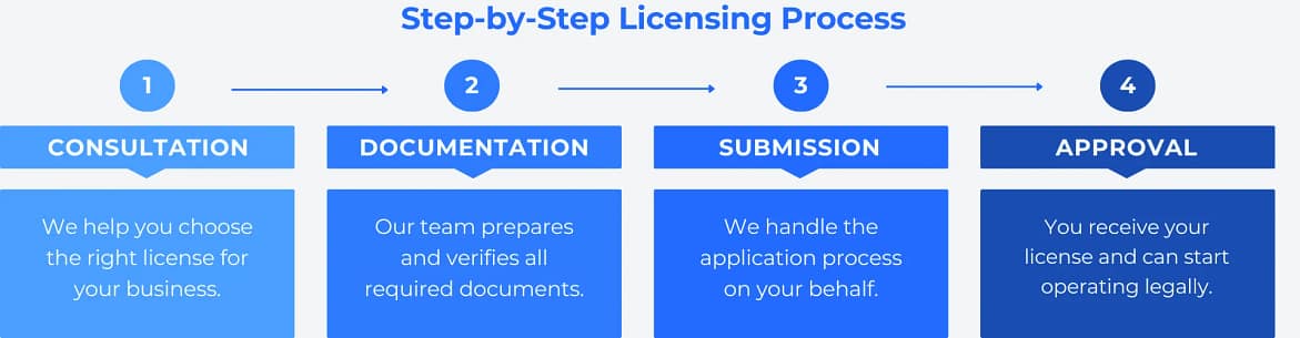 4-step process to obtain an iGaming license: Consultation, Documentation, Submission, Approval.