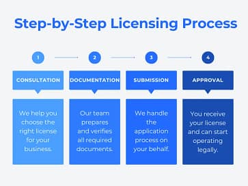 4-step process to obtain an iGaming license: Consultation, Documentation, Submission, Approval.