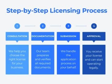 4-step process to obtain an iGaming license: Consultation, Documentation, Submission, Approval.